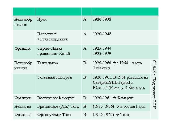 Великобр итания А 1920 -1932 Палестина +Трансиордания А 1920 -1948 Франция Сирия+Ливан провинция Хатай