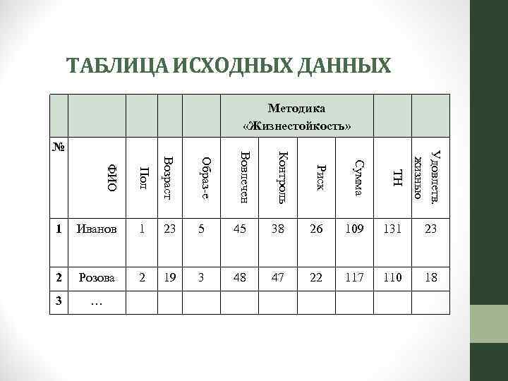 ТАБЛИЦА ИСХОДНЫХ ДАННЫХ ТН Удовлетв. жизнью Сумма Иванов 1 23 5 45 38 26