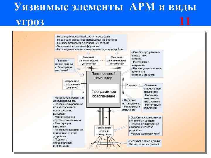 Уязвимые элементы АРМ и виды угроз 11 
