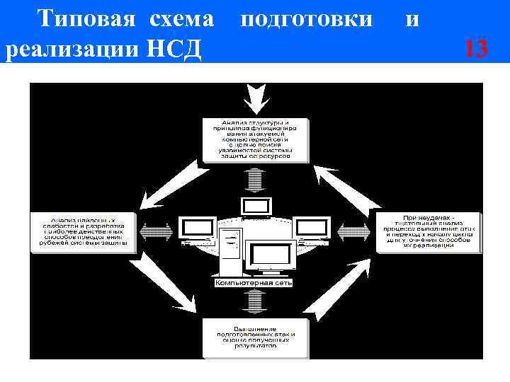 Типовая схема реализации НСД подготовки и 13 