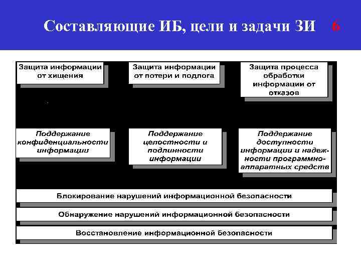 Составляющие ИБ, цели и задачи ЗИ 6 