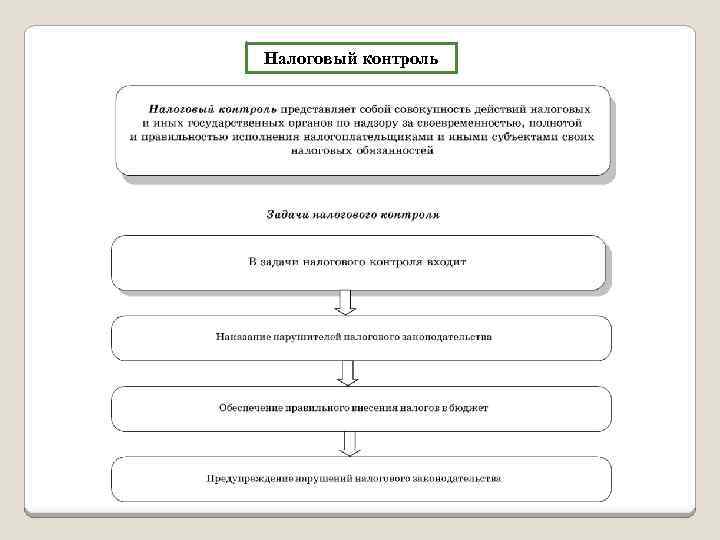 Проведение налогового мониторинга. Налоговый мониторинг порядок проведения схема. Налоговый мониторинг блок схема. Налоговый мониторинг 2022 схема проведения. Этапы налогового контроля.