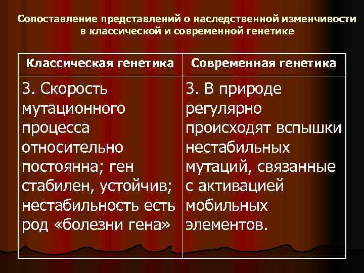 Сопоставление представлений о наследственной изменчивости в классической и современной генетике Классическая генетика Современная генетика