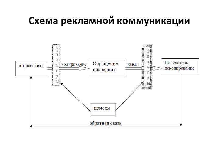 Схема рекламной коммуникации 