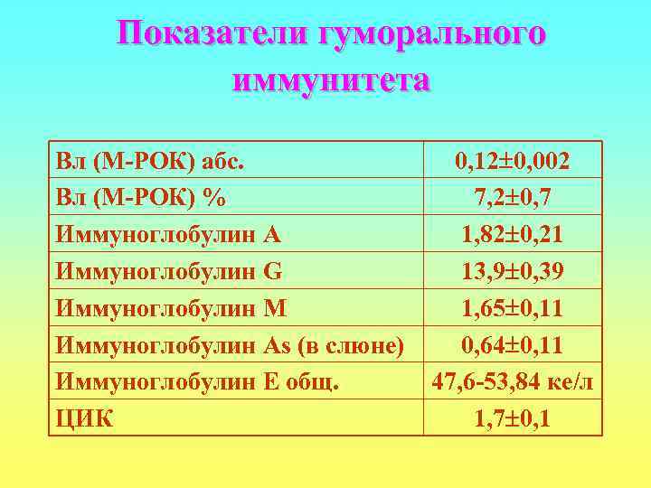   Показатели гуморального  иммунитета Вл (М-РОК) абс.   0, 12 0,