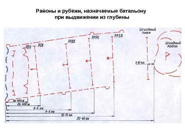 Районы и рубежи назначаемые на марше их характеристика схема