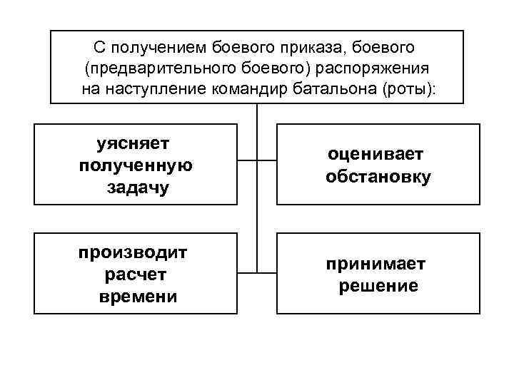 С получением боевого приказа, боевого (предварительного боевого) распоряжения на наступление командир батальона (роты): уясняет