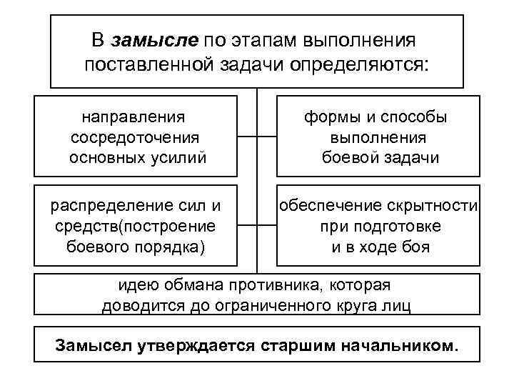 В замысле по этапам выполнения поставленной задачи определяются: направления сосредоточения основных усилий формы и