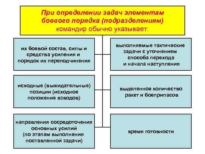 При определении задач элементам боевого порядка (подразделениям) командир обычно указывает: их боевой состав, силы