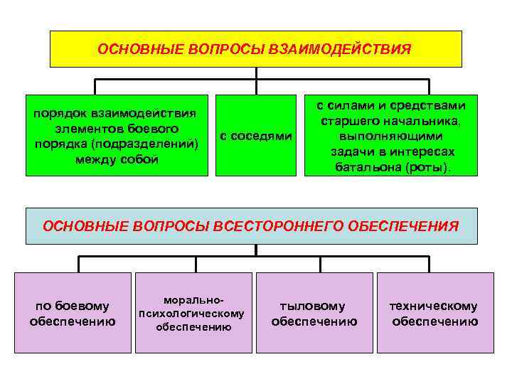 ОСНОВНЫЕ ВОПРОСЫ ВЗАИМОДЕЙСТВИЯ порядок взаимодействия элементов боевого порядка (подразделений) между собой с соседями с
