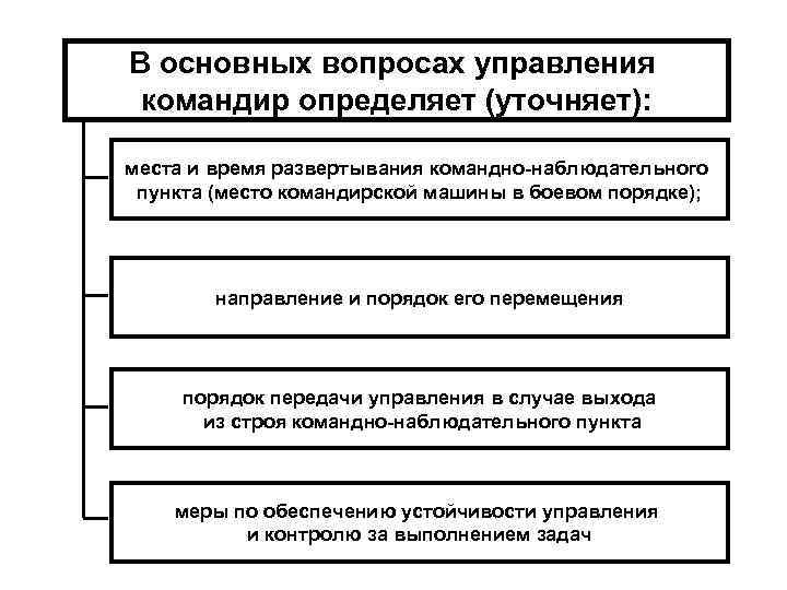 В основных вопросах управления командир определяет (уточняет): места и время развертывания командно-наблюдательного пункта (место