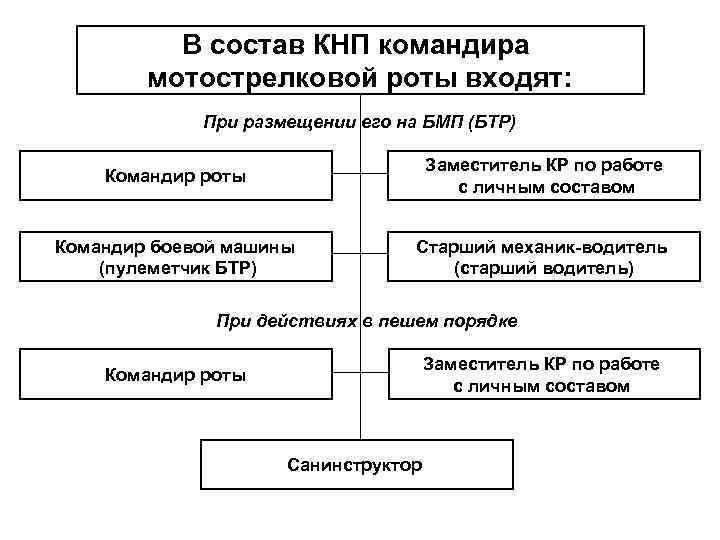 В состав КНП командира мотострелковой роты входят: При размещении его на БМП (БТР) Командир