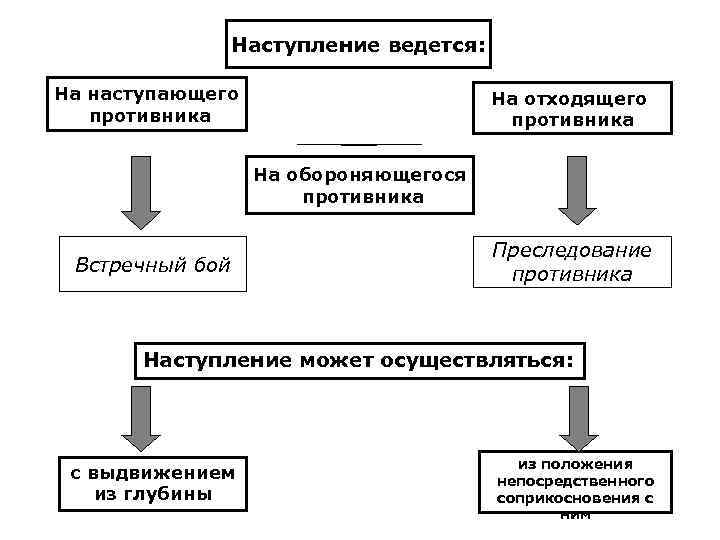 Наступление ведется: На наступающего противника На отходящего противника На обороняющегося противника Встречный бой Преследование