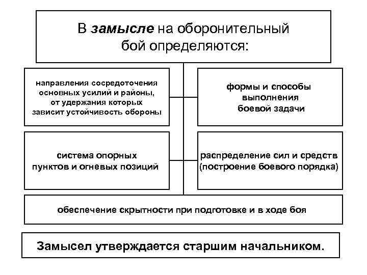 В замысле на оборонительный бой определяются: направления сосредоточения основных усилий и районы, от удержания
