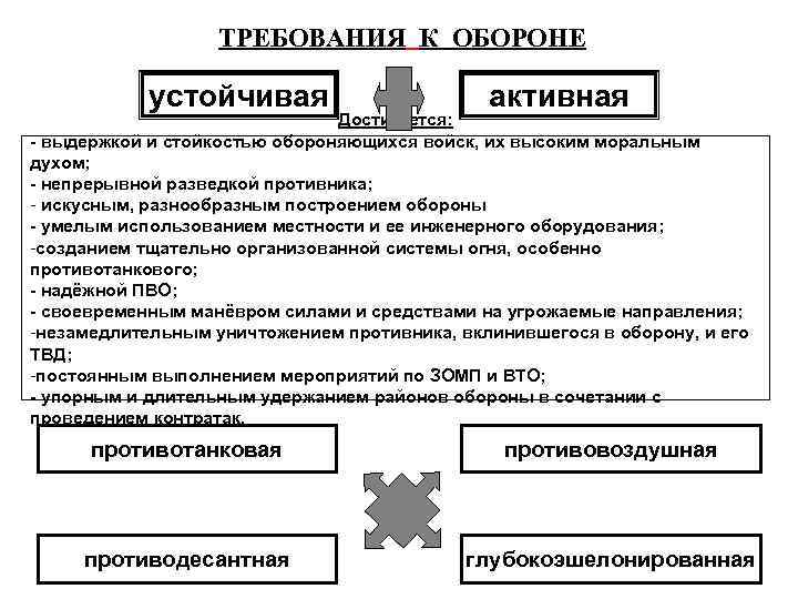 Требования предъявляемые к обороне. Оборона требования к обороне. Оборона цель обороны требования предъявляемые к обороне .. Пути достижения устойчивости и активности обороны.