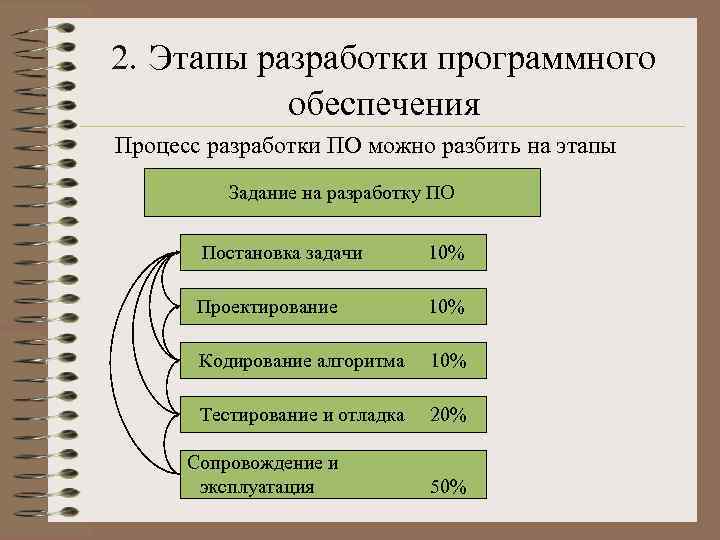 Программная разработка. Стадии создания программного продукта. Основные этапы процесса проектирования программного обеспечения.. Перечислите основные этапы разработки программных продуктов.. Приведите этапы разработки программного обеспечения..