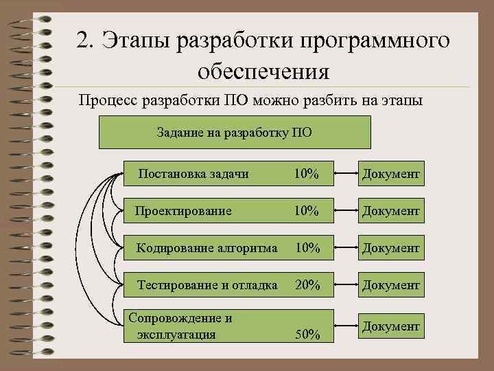 Обеспечение программный процесс