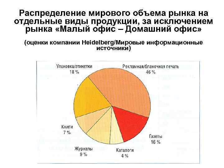 Распределение мирового объема рынка на отдельные виды продукции, за исключением рынка «Малый офис –