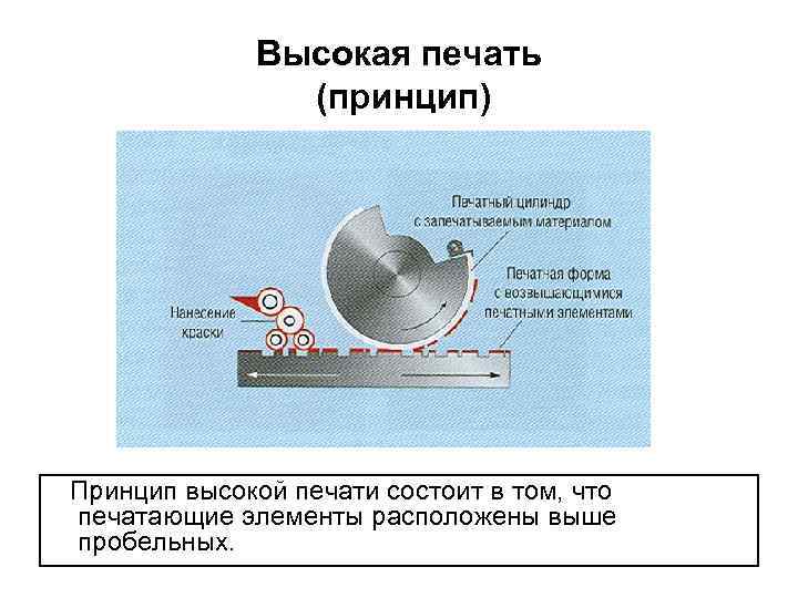Высокая печать (принцип) Принцип высокой печати состоит в том, что печатающие элементы расположены выше
