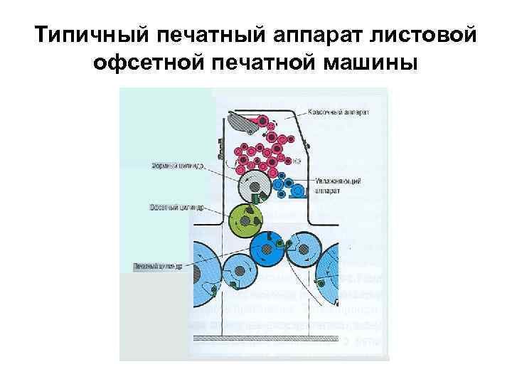 Типичный печатный аппарат листовой офсетной печатной машины 