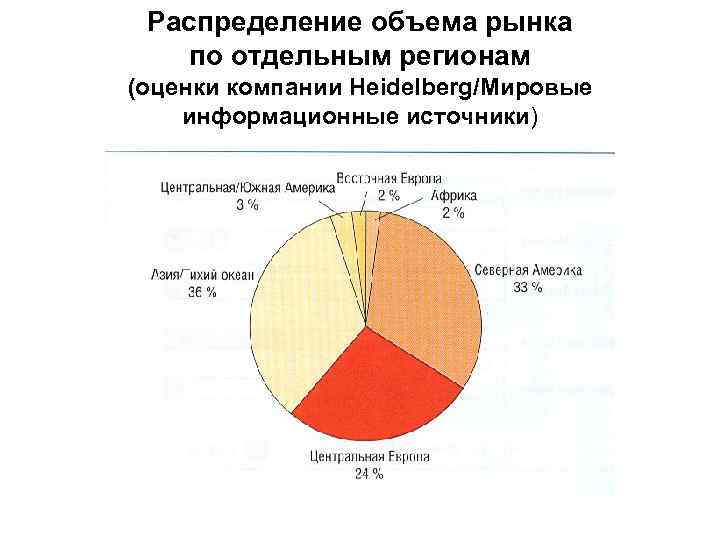 Распределение объема рынка по отдельным регионам (оценки компании Heidelberg/Мировые информационные источники) 
