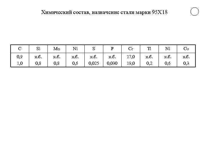 Химический состав, назначение стали марки 95 Х 18 C Si Mn Ni S P