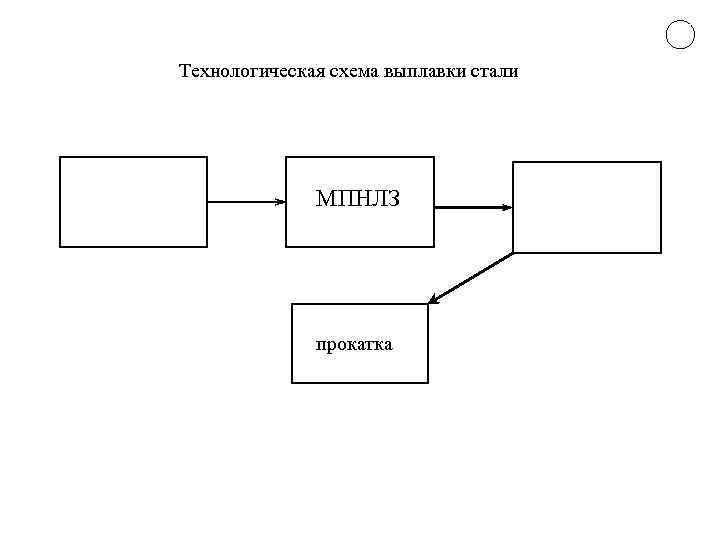 Технологическая схема выплавки стали МПНЛЗ прокатка 