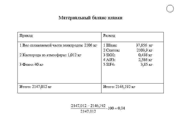 Материальный баланс плавки Приход Расход 1 Вес сплавляемой части электродов: 2106 кг 3 Флюс: