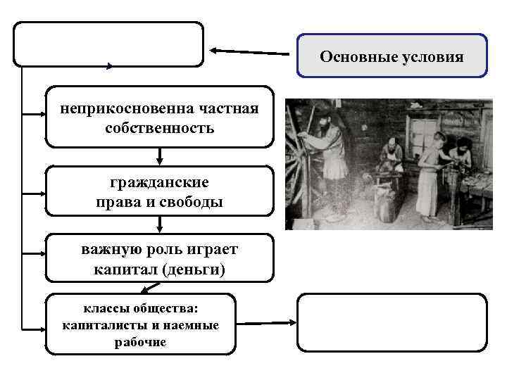 Основные условия неприкосновенна частная собственность гражданские права и свободы важную роль играет капитал (деньги)