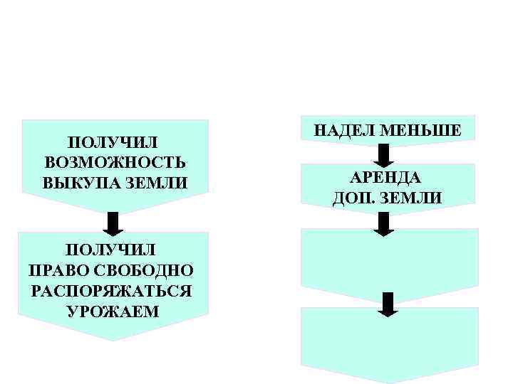 ПОЛУЧИЛ ВОЗМОЖНОСТЬ ВЫКУПА ЗЕМЛИ ПОЛУЧИЛ ПРАВО СВОБОДНО РАСПОРЯЖАТЬСЯ УРОЖАЕМ НАДЕЛ МЕНЬШЕ АРЕНДА ДОП. ЗЕМЛИ