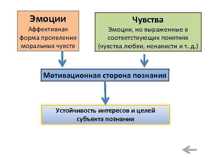 Эмоции Аффективная форма проявления моральных чувств Чувства Эмоции, но выраженные в соответствующих понятиях (чувства