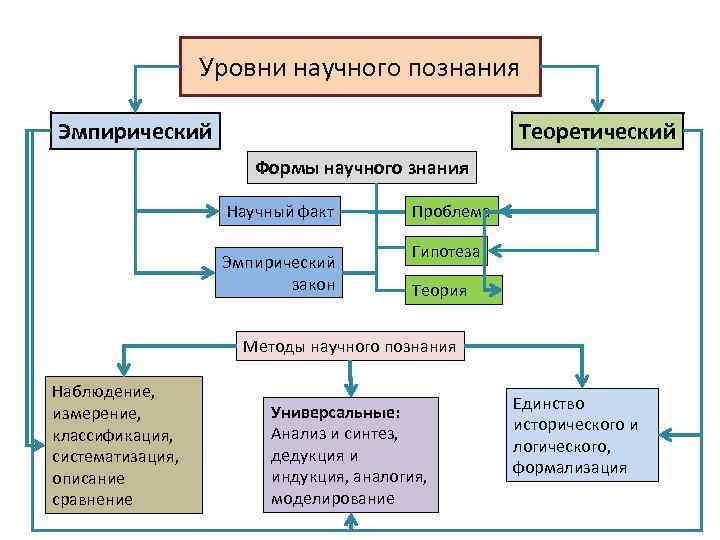 Уровни научного познания Эмпирический Теоретический Формы научного знания Научный факт Эмпирический закон Проблема Гипотеза