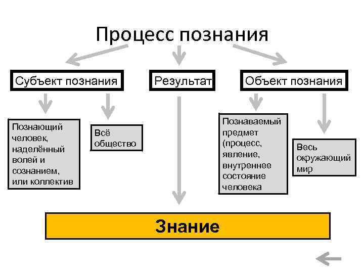 Процесс познания Субъект познания Познающий человек, наделённый волей и сознанием, или коллектив Результат Объект