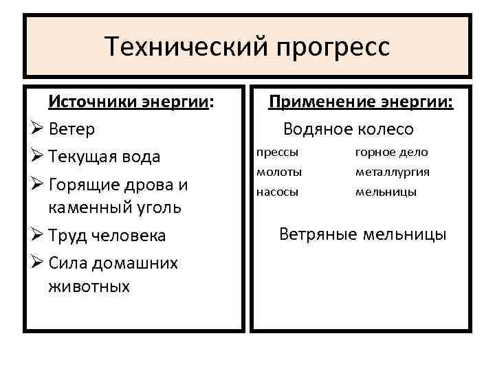Технический прогресс Источники энергии: Ø Ветер Ø Текущая вода Ø Горящие дрова и каменный