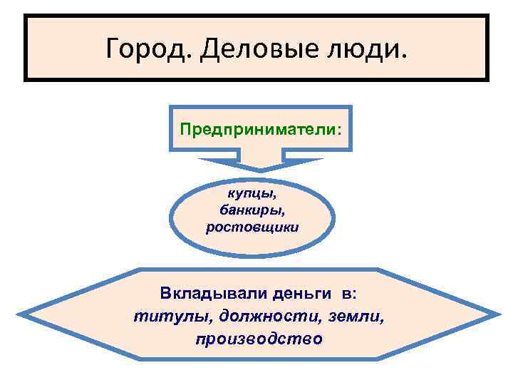 Город. Деловые люди. Предприниматели: купцы, банкиры, ростовщики Вкладывали деньги в: титулы, должности, земли, производство