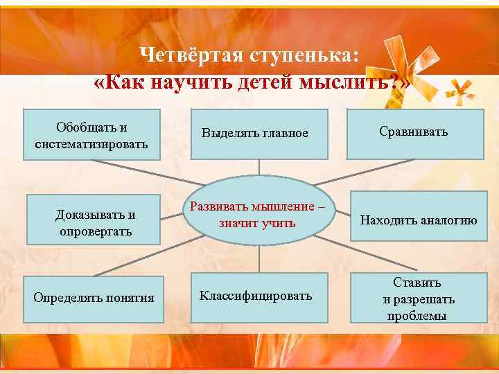 Четвёртая ступенька: «Как научить детей мыслить? » Обобщать и систематизировать Доказывать и опровергать Определять