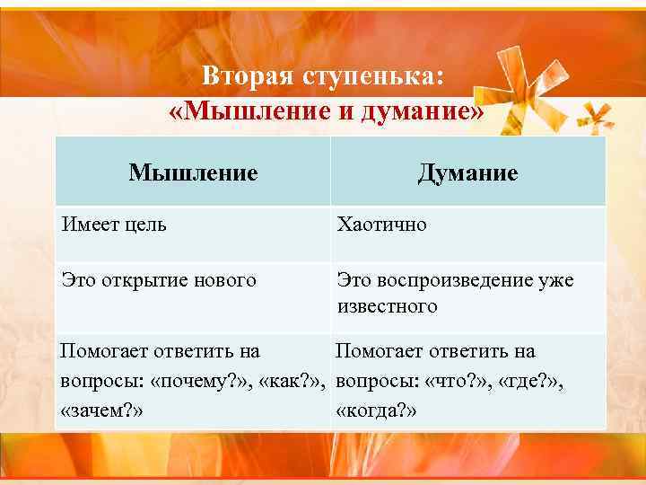 Вторая ступенька: «Мышление и думание» Мышление Думание Имеет цель Хаотично Это открытие нового Это