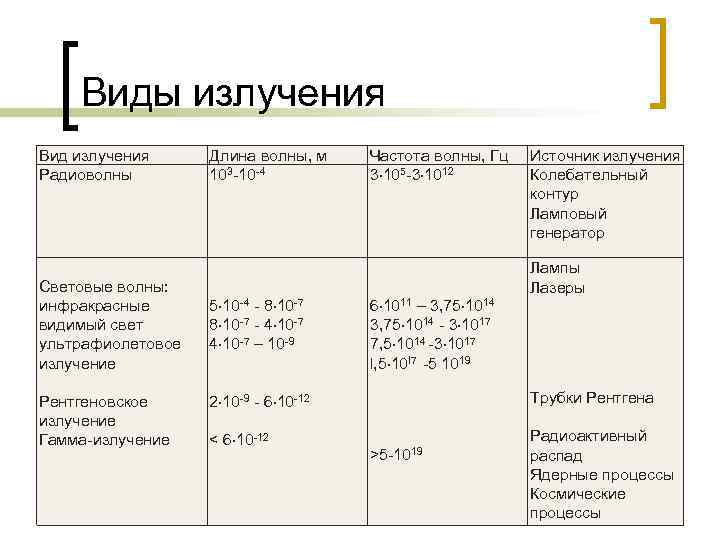  Виды излучения Вид излучения Длина волны, м Частота волны, Гц Источник излучения Радиоволны