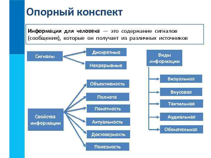 Опорный конспект Информация для человека — это содержание сигналов (сообщения), которые он получает из