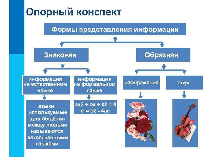 Опорный конспект Формы представления информации Знаковая Образная информация на естественном на формальном изображение звук