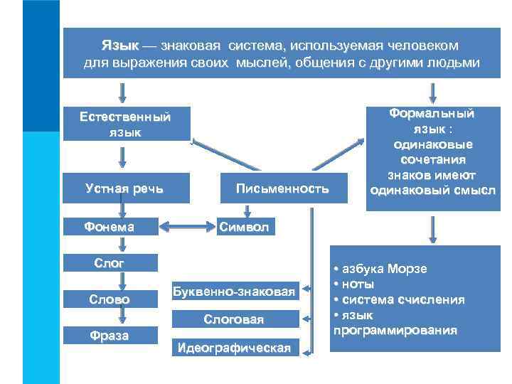  Язык — знаковая система, используемая человеком для выражения своих мыслей, общения с другими