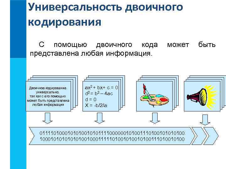 Универсальность двоичного кодирования С помощью двоичного кода представлена любая информация. Двоичное кодирование универсально, так