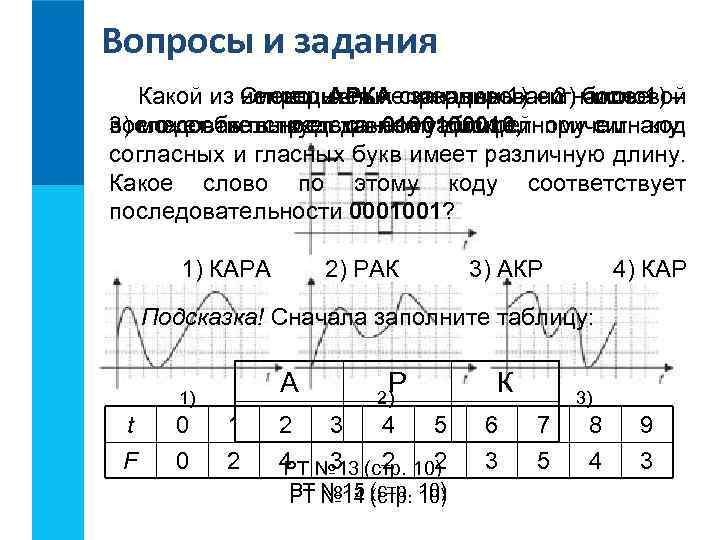 Вопросы и задания Какой из Слово АРКА сигналов 1) – 3) числовой имеющихся непрерывных