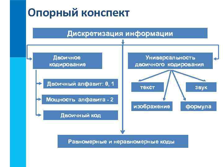Опорный конспект Дискретизация информации Двоичное кодирование Двоичный алфавит: 0, 1 Универсальность двоичного кодирования текст