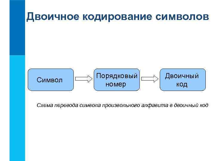 Двоичное кодирование символов Символ Порядковый номер Двоичный код Схема перевода символа произвольного алфавита в