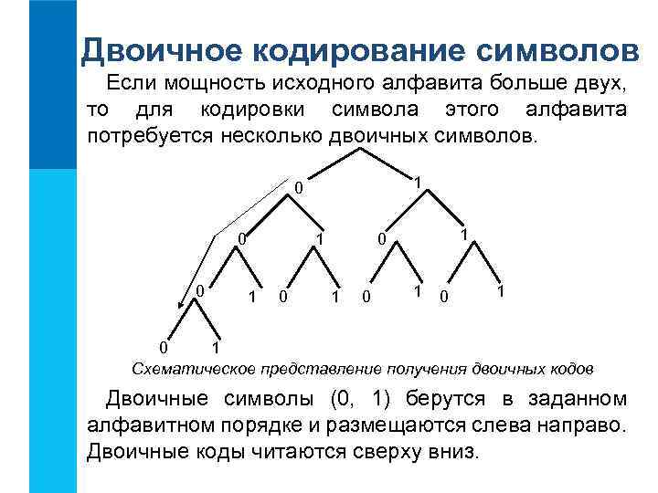 Двоичное кодирование символов Если мощность исходного алфавита больше двух, то для кодировки символа этого