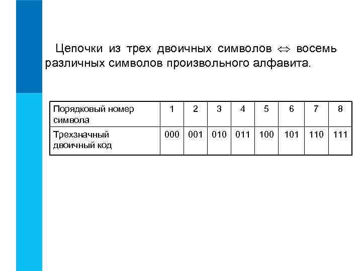 Цепочки из трех двоичных символов восемь различных символов произвольного алфавита. Порядковый номер символа Трехзначный