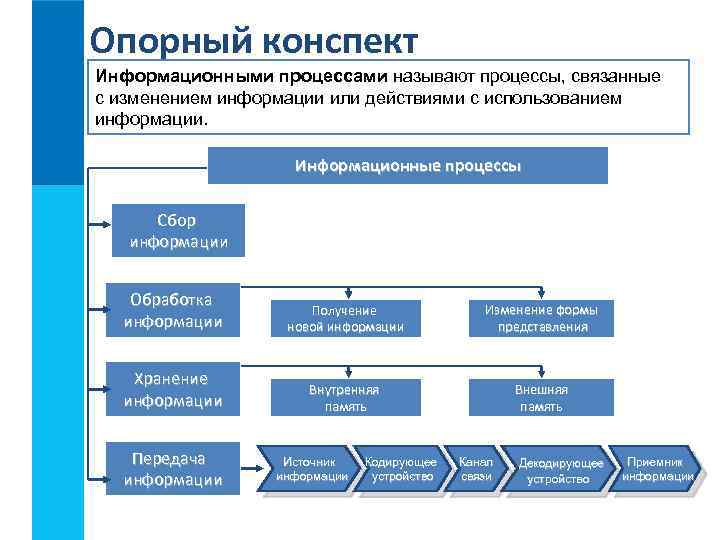 Опорный конспект Информационными процессами называют процессы, связанные с изменением информации или действиями с использованием