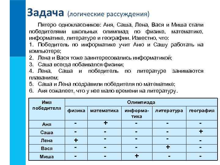 Задача (логические рассуждения) Пятеро одноклассников: Аня, Саша, Лена, Вася и Миша стали победителями школьных