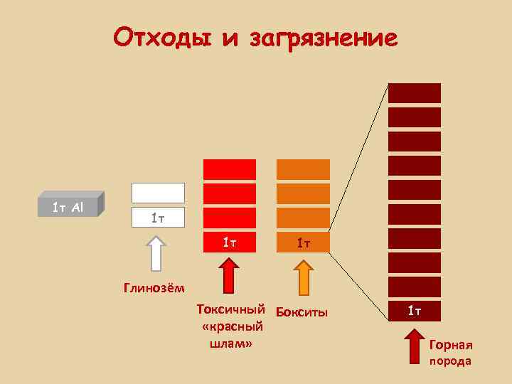 Отходы и загрязнение 1 т Al 1 т 1 т 1 т Глинозём Токсичный